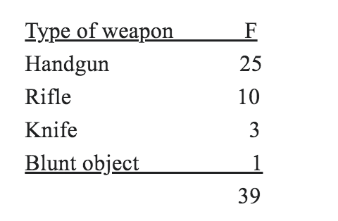 Type of weapon
Handgun
Rifle
Knife
Blunt object
F
25
10
3
39