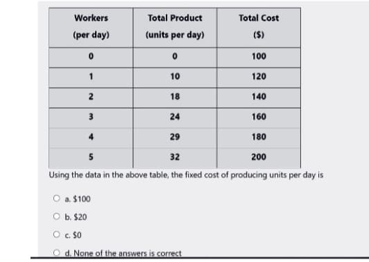 Workers
Total Product
Total Cost
(per day)
(units per day)
($)
100
10
120
2
18
140
3
24
160
29
180
5
32
200
Using the data in the above table, the fixed cost of producing units per day is
O a. $100
O b. $20
O. S0
O d. None of the answers is correct
