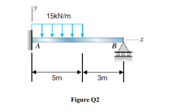 15KN/m
B
5m
3m
Figure Q2
