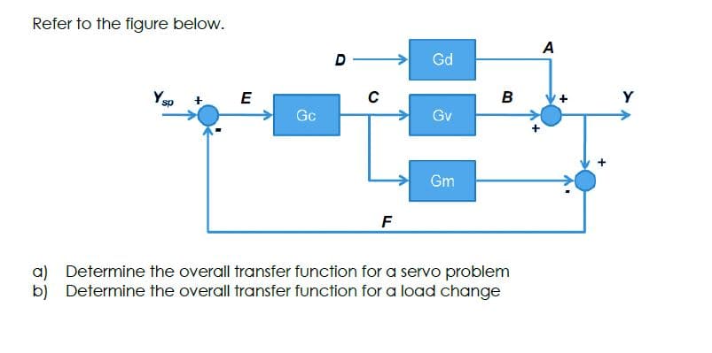 Refer to the figure below.
A
D
Gd
B
Y
sp
Gc
Gv
Gm
F
a) Determine the overall transfer function for a servo problem
b) Determine the overall transfer function for a load change
