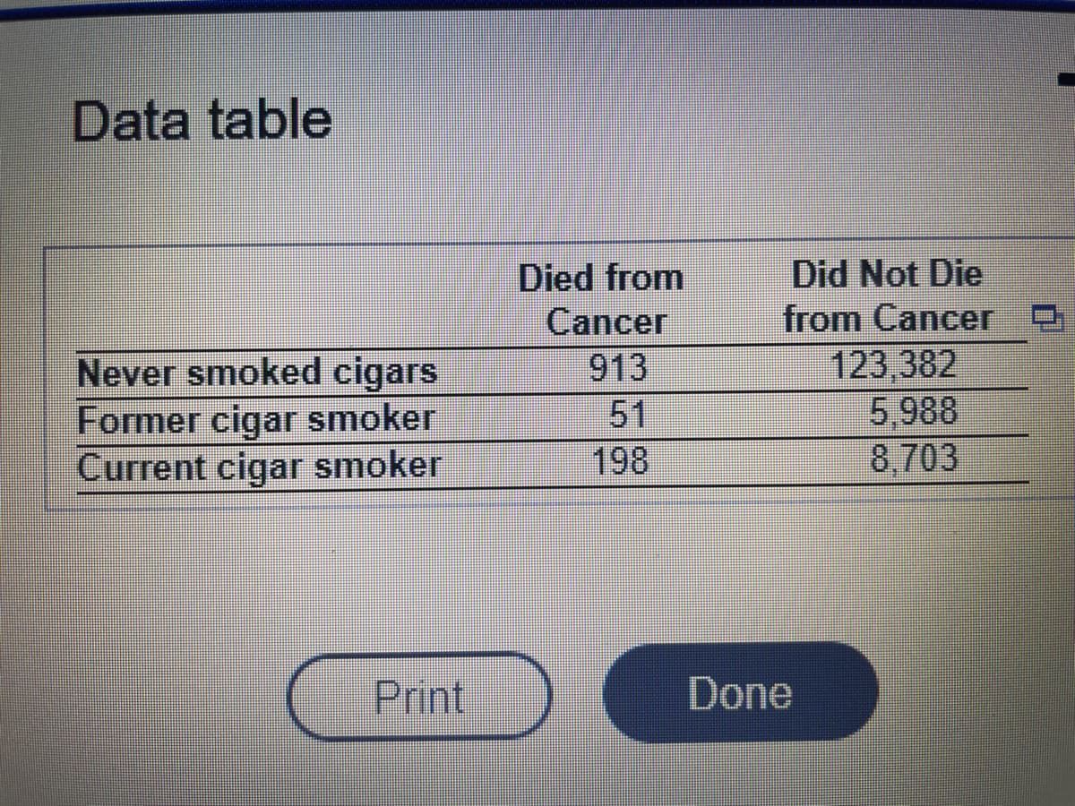 Data table
Never smoked cigars
Former cigar smoker
Current cigar smoker
Print
Died from
Cancer
913
198
Did Not Die
from Cancer
Done
123.382
5,988
8,703