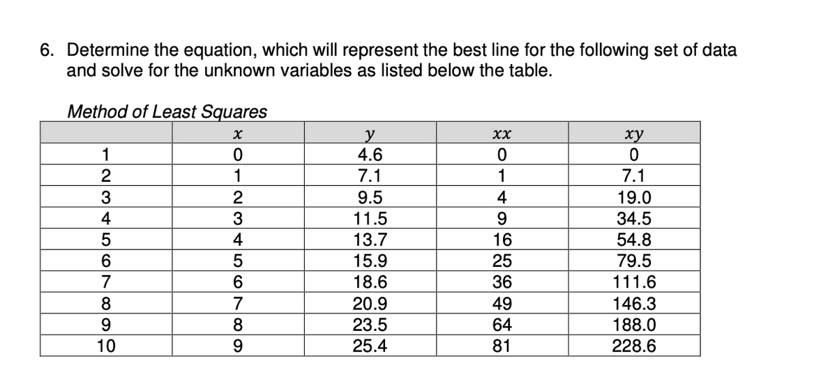 6. Determine the equation, which will represent the best line for the following set of data
and solve for the unknown variables as listed below the table.
Method of Least Squares
X
0
1
1
2
3
4
5
6
7
8
9
10
2
3
4
5678 O
9
y
4.6
7.1
9.5
11.5
13.7
15.9
18.6
20.9
23.5
25.4
XX
0
1
4
9
16
25
36
49
64
81
xy
0
7.1
19.0
34.5
54.8
79.5
111.6
146.3
188.0
228.6
