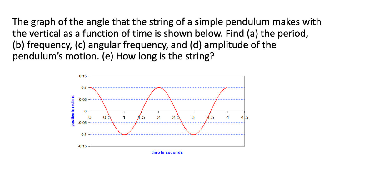 The graph of the angle that the string of a simple pendulum makes with
the vertical as a function of time is shown below. Find (a) the period,
(b) frequency, (c) angular frequency, and (d) amplitude of the
pendulum's motion. (e) How long is the string?
विक
● 0.5
1
.5
2
2.5
3
position in radians
0.15
0.1
0.05
0
-0.05
-0.1
-0.15
time in seconds
3.5
4
4.5