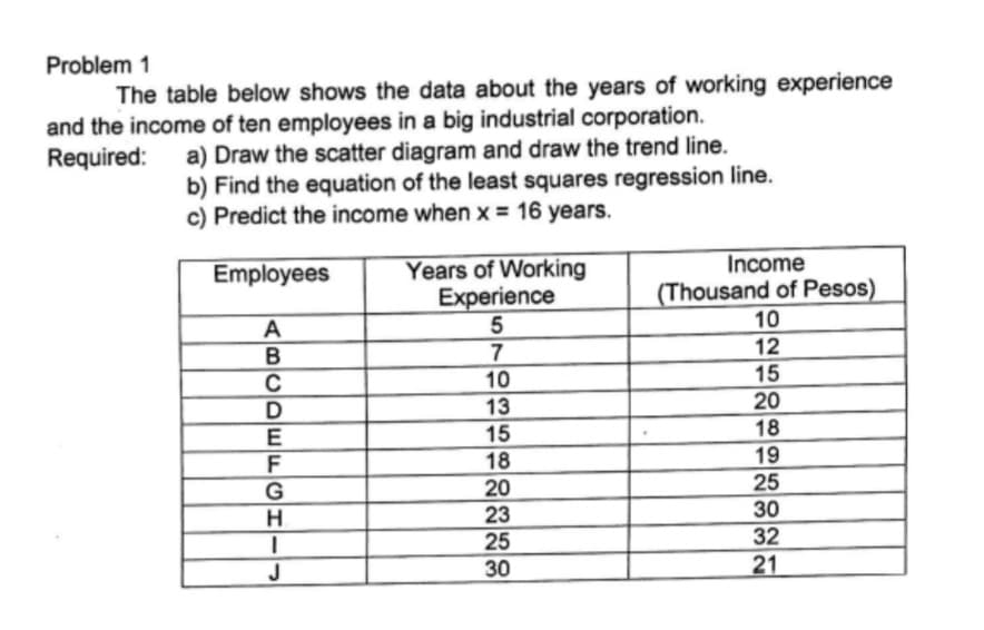 Problem 1
The table below shows the data about the years of working experience
and the income of ten employees in a big industrial corporation.
Required:
a) Draw the scatter diagram and draw the trend line.
b) Find the equation of the least squares regression line.
c) Predict the income when x = 16 years.
Years of Working
Experience
Income
(Thousand of Pesos)
10
Employees
7
12
15
10
13
15
20
18
E
19
25
18
20
23
25
30
H.
32
J
30
21
