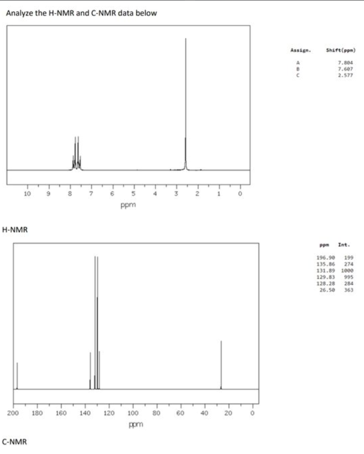 Analyze the H-NMR and C-NMR data below
10 9 8 7
H-NMR
6
200 180 160 140 120
C-NMR
ppm
100 80
ppm
3 2
60 40
20 0
Assign.
AQU
C
Shift (ppm)
7.804
7.607
2.577
Ppm Int.
196.90 199
135.86 274
131.89 1000
129.83 995
128.28 284
26.50
363