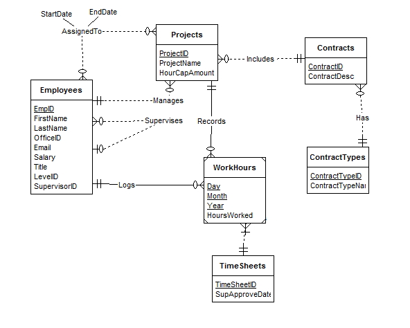 StartDate
EndDate
AssignedTo-
Projects
Contracts
ProjectID
ProjectName
HourCapAmount
D0---- Includes
ContractID
ContractDesc
Employees
--Manages
EmpID
FirstName
Has
- Supervises
Records
LastName
OfficelD
Email
Salary
ContractTypes
Title
WorkHours
ContractTypelD
ContractTypeNai
LevellD
SupervisorID
Logs-
-04 Day
Month
Year
HoursWorked
TimeSheets
TimeSheetlD
SupApproveDate
