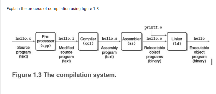 Explain the process of compilation using figure 1.3
printf.o
Pre-
processor
(cpp)
hello.c
hello.i Compiler hello.s Assembler hello.0
Linker
(1d)
hello
(cc1)
(as)
Relocatable
object
programs
(binary)
Source
Modified
Assembly
Executable
object
program
(text)
source
program
(text)
program
(text)
program
(binary)
Figure 1.3 The compilation system.

