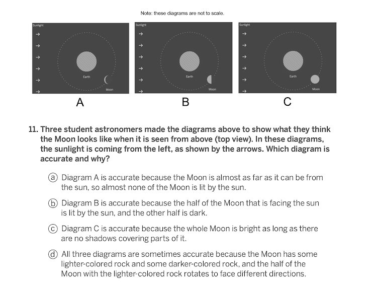 Note: these diagrams are not to scale.
Sunlight
Sunlight
Sunlight
Earth
Earth
Earth
Moon
Moon
Moon
A
В
11. Three student astronomers made the diagrams above to show what they think
the Moon looks like when it is seen from above (top view). In these diagrams,
the sunlight is coming from the left, as shown by the arrows. Which diagram is
accurate and why?
@ Diagram A is accurate because the Moon is almost as far as it can be from
the sun, so almost none of the Moon is lit by the sun.
6 Diagram B is accurate because the half of the Moon that is facing the sun
is lit by the sun, and the other half is dark.
Diagram C is accurate because the whole Moon is bright as long as there
are no shadows covering parts of it.
@ All three diagrams are sometimes accurate because the Moon has some
lighter-colored rock and some darker-colored rock, and the half of the
Moon with the lighter-colored rock rotates to face different directions.
