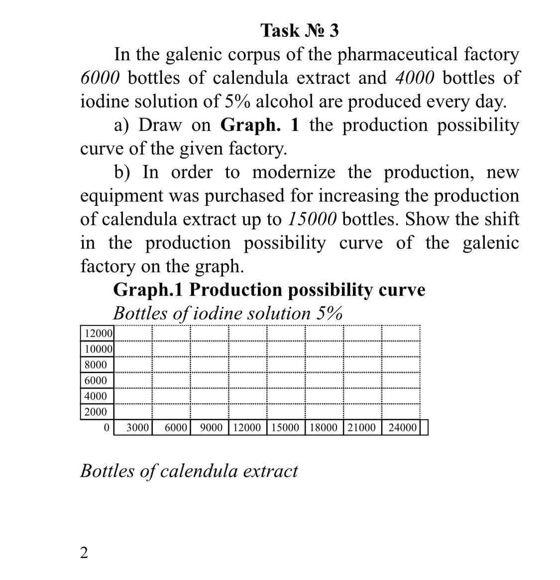 Task No 3
In the galenic corpus of the pharmaceutical factory
6000 bottles of calendula extract and 4000 bottles of
iodine solution of 5% alcohol are produced every day.
a) Draw on Graph. 1 the production possibility
curve of the given factory.
b) In order to modernize the production, new
equipment was purchased for increasing the production
of calendula extract up to 15000 bottles. Show the shift
in the production possibility curve of the galenic
factory on the graph.
Graph.1 Production possibility curve
Bottles of iodine solution 5%
12000
10000
8000
6000
4000
2000
3000
6000
9000
12000 | 15000
18000 21000
24000
Bottles of calendula extract
