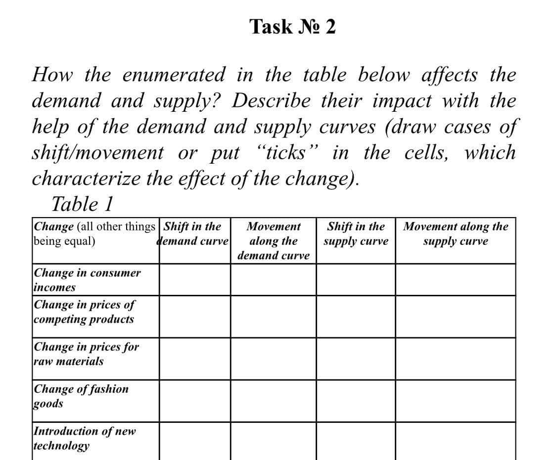 Task No 2
How the enumerated in the table below affects the
demand and supply? Describe their impact with the
help of the demand and supply curves (draw cases of
shift/movement or put "ticks" in the cells, which
characterize the effect of the change).
Table 1
Change (all other things Shift in the
being equal)
Shift in the
supply curve
Movement along the
supply curve
Movement
demand curve
along the
demand curve
|Change in consumer
incomes
Change in prices of
competing products
|Change in prices for
raw materials
|Change of fashion
goods
Introduction of new
technology
