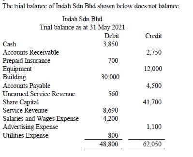 The trial balance of Indah Sdn Bhd shown below does not balance.
Indah Sdn Bhd
Trial balance as at 31 May 2021
Debit
Credit
Cash
3,850
Accounts Receivable
2,750
Prepaid Insurance
Equipment
Building
Accounts Payable
700
12,000
30,000
4,500
Uneamed Service Revenue
560
Share Capital
41,700
Service Revenue
8,690
4,200
Salaries and Wages Expense
Advertising Expense
Utilities Expense
1,100
800
48,800
62,050
