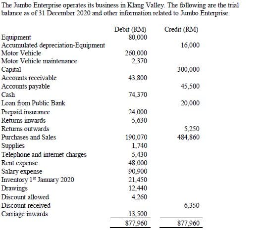 The Jumbo Enterprise operates its business in Klang Valley. The following are the trial
balance as of 31 December 2020 and other information related to Jumbo Enterprise.
Debit (RM)
80,000
Credit (RM)
Equipment
Accumulated depreciation-Equipment
Motor Vehicle
16,000
260,000
2,370
Motor Vehicle maintenance
Саpital
Accounts receivable
300,000
43,800
Accounts payable
Cash
45,500
74,370
Loan from Public Bank
20,000
Prepaid insurance
Returns inwards
24,000
5,630
Returns outwards
5,250
484,860
Purchases and Sales
Supplies
Telephone and intermet charges
Rent expense
Salary expense
Inventory 1* January 2020
Drawings
190,070
1,740
5,430
48,000
90,900
21,450
12,440
4,260
Discount allowed
Discount received
6,350
Carriage inwards
13.500
877,960
877,960

