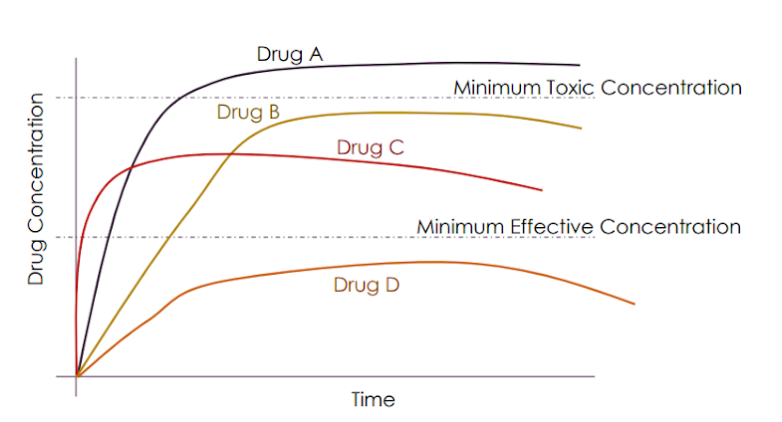 Drug A
Minimum Toxic Concentration
Drug B
Drug C
Minimum Effective Concentration
Drug D
Time
Drug Concentration
