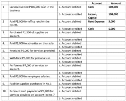 Account
a. Account debited
Amount
100,000
1
Lacson invested P100,000 cash in the
Cash
business
b. Account credited
Lacson,
100,000
Capital
Rent Expense 5,000
Paid PS,000 for office rent for the
a. Account debited
month.
b. Account credited
Cash
5,000
3
Purchased P1,500 of supplies on
a. Account debited
account.
b. Account credited
a. Account debited
b. Account credited
Received P6,000 for services provided. a. Account debited
b. Account credited
a. Account debited
Paid P3,000 to advertise on the radio.
5.
6.
Withdrew P8,000 for personal use.
b. Account credited
7.
Performed P7,000 of services on
a. Account debited
account.
b. Account credited
a. Account debited
b. Account credited
a. Account debited
b. Account credited
a. Account debited
Paid PS,000 for employee salaries.
Paid for supplies purchased in No.3
10. Received cash payment of P3,000 for
services provided on account in No. 7
b. Account credited
9,
