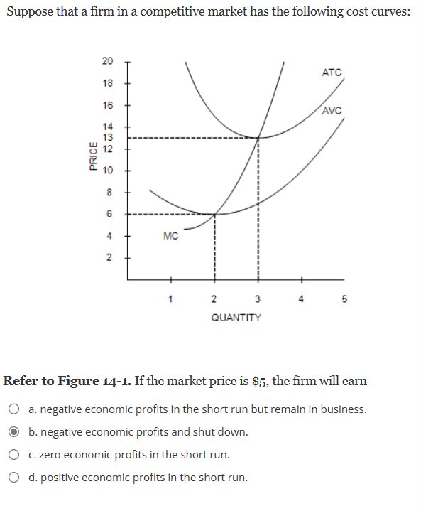 Suppose that a firm in a competitive market has the following cost curves:
PRICE
20
18
16
4 13 12 10
14
8
6
4
2
MC
1
2
3
QUANTITY
ATC
AVC
5
Refer to Figure 14-1. If the market price is $5, the firm will earn
a. negative economic profits in the short run but remain in business.
b. negative economic profits and shut down.
c. zero economic profits in the short run.
O d. positive economic profits in the short run.