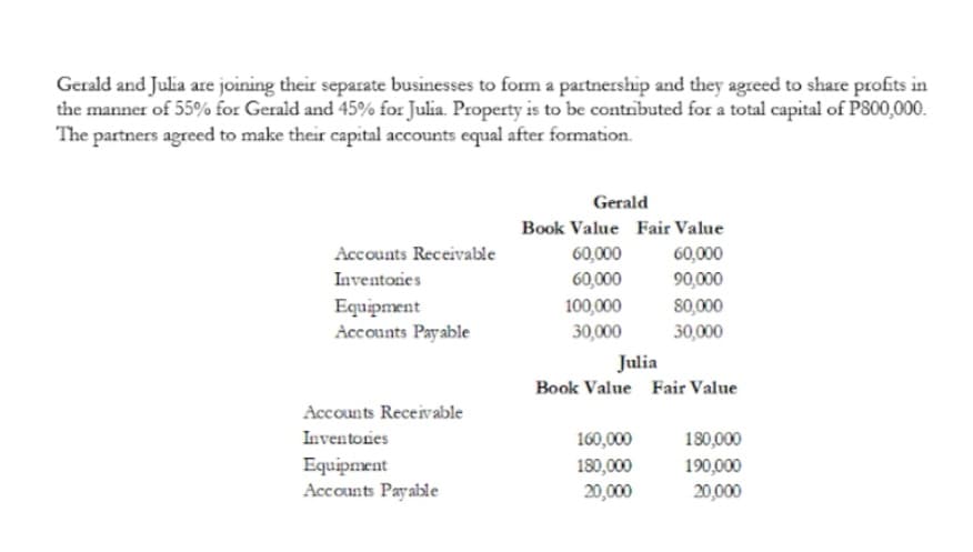Gerald and Julia are joining their separate businesses to form a partnership and they agreed to share profits in
the manner of 55% for Gerald and 45% for Julia. Property is to be contributed for a total capital of P800,000.
The partners agreed to make their capital accounts equal after formation.
Gerald
Book Value Fair Value
Accounts Receivable
60,000
60,000
60,000
90,000
80,000
Inventories
Equipment
Accounts Payable
100,000
30,000
30,000
Julia
Book Value Fair Value
Accounts Receivable
180,000
190,000
Inventories
160,000
Equipment
Accounts Payable
180,000
20,000
20,000
