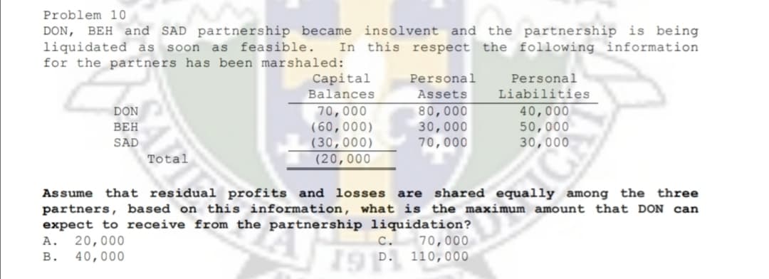 Problem 10
DON, BEH and SAD partnership became insolvent and the partnership is being
liquidated as soon as feasible.
for the partners has been marshaled:
In this respect the following information
Capital
Personal
Personal
Balances
Assets
Liabilities
70,000
(60,000)
(30,000)
(20,000
80,000
30,000
70,000
40,000
50,000
30,000
DON
ВЕН
SAD
Total
that residual profits and losses are shared equally among the three
partners, based on this information, what is the maximum amount that DON can
expect to receive from the partnership liquidation?
20,000
40,000
Assume
c. 70,000
110,000
А.
В.
19 D.

