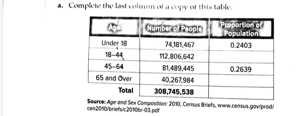 a. Complete the last column of a copy of this table.
Ago
Number o People
Proportion of
Population
Under 18
74,181,467
0.2403
18–44
112,806,642
45-64
81,489,445
0.2639
65 and Over
40,267,984
Total
308,745,538
Source: Age and Sex Composition: 2010, Census Briefs, www.census.gov/prod/
cen2010/briefs/c2010br-03.pdf
