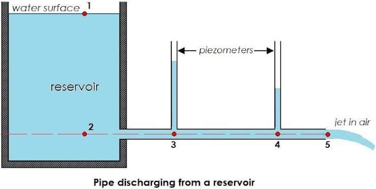 water surface 1
piezometers-
reservoir
jet in air
2
3
Pipe discharging from a reservoir
4,
