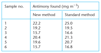 Sample no.
Antimony found (mg m-³)
New method
Standard method
1
25.0
22.2
19.2
2
19.5
3
15.7
16.6
4
20.4
21.3
5
19.6
20.7
15.7
16.8

