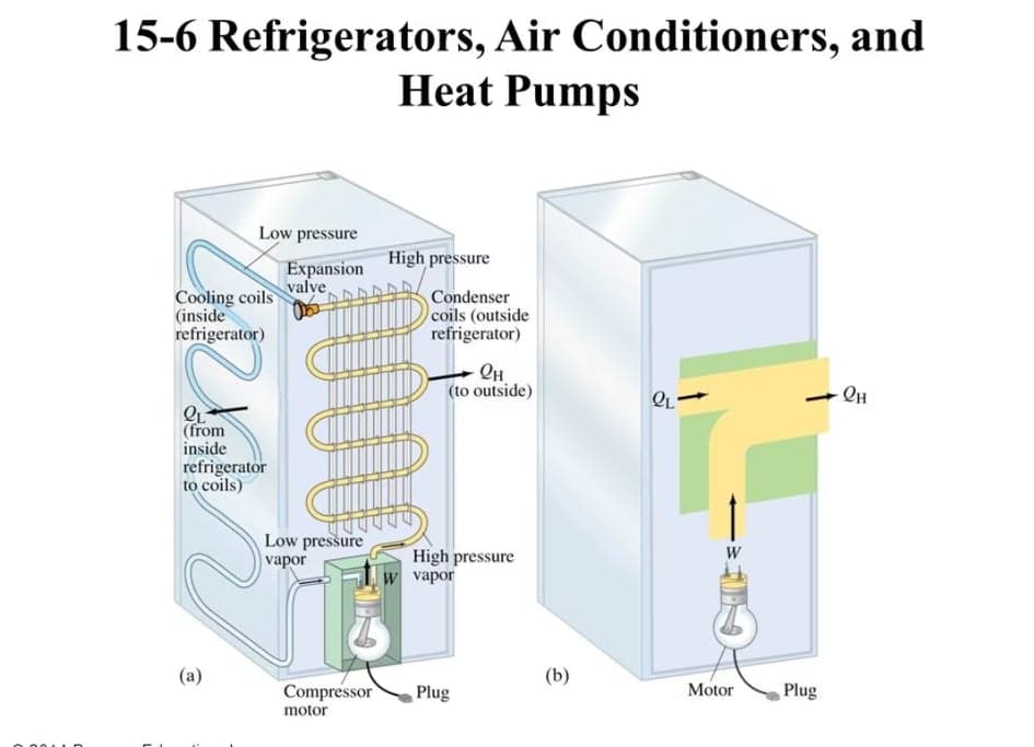 15-6 Refrigerators, Air Conditioners, and
Heat Pumps
Low pressure
High pressure
Expansion
valve
Cooling coils
(inside
refrigerator)
Condenser
coils (outside
refrigerator)
Он
(to outside)
QH
(from
inside
refrigerator
to coils)
Low pressure
vapor
High pressure
W vapor
W
(a)
(b)
Compressor
Plug
Motor
Plug
motor
