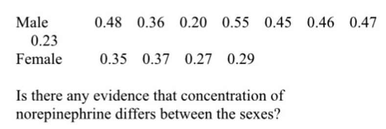Male
0.48 0.36 0.20 0.55 0.45 0.46 0.47
0.23
Female
0.35 0.37 0.27 0.29
Is there any evidence that concentration of
norepinephrine differs between the sexes?
