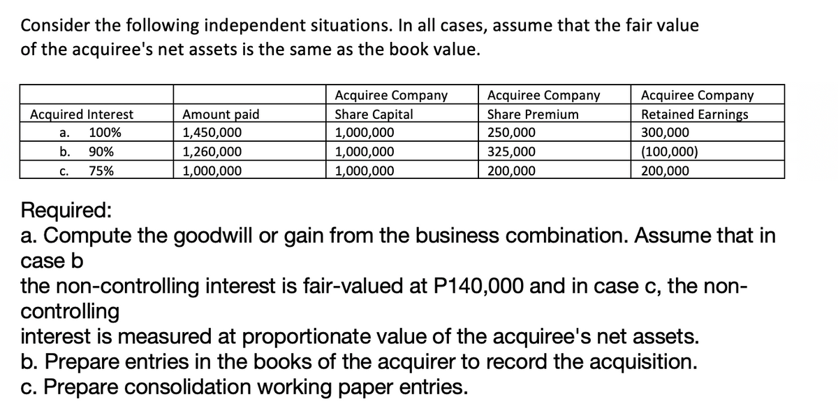 Consider the following independent situations. In all cases, assume that the fair value
of the acquiree's net assets is the same as the book value.
Acquired Interest
100%
90%
75%
a.
b.
C.
Amount paid
1,450,000
1,260,000
1,000,000
Acquiree Company
Share Capital
1,000,000
1,000,000
1,000,000
Acquiree Company
Share Premium
250,000
325,000
200,000
Acquiree Company
Retained Earnings
300,000
(100,000)
200,000
Required:
a. Compute the goodwill or gain from the business combination. Assume that in
case b
the non-controlling interest is fair-valued at P140,000 and in case c, the non-
controlling
interest is measured at proportionate value of the acquiree's net assets.
b. Prepare entries in the books of the acquirer to record the acquisition.
c. Prepare consolidation working paper entries.