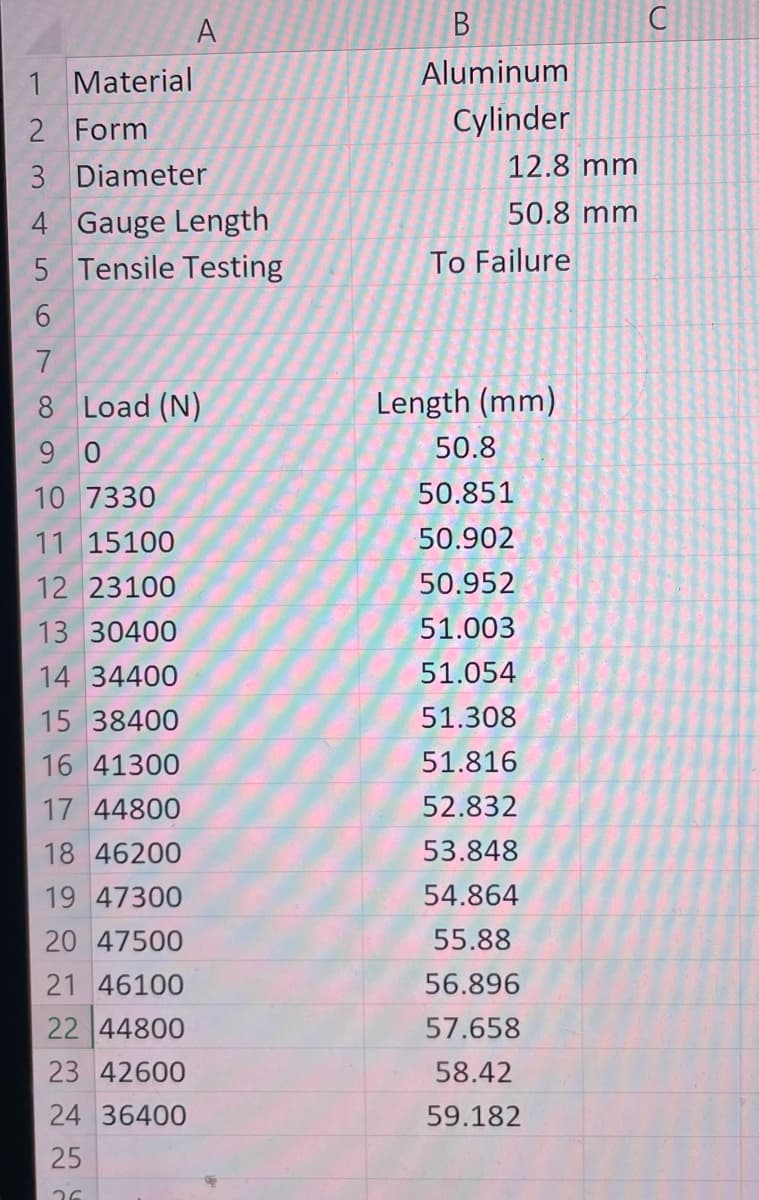 A
В
1 Material
Aluminum
2 Form
Cylinder
3 Diameter
12.8 mm
50.8 mm
4 Gauge Length
5 Tensile Testing
To Failure
7
8 Load (N)
Length (mm)
9 0
50.8
10 7330
50.851
11 15100
50.902
12 23100
50.952
13 30400
51.003
14 34400
51.054
15 38400
51.308
16 41300
51.816
17 44800
52.832
18 46200
53.848
19 47300
54.864
20 47500
55.88
21 46100
56.896
22 44800
57.658
23 42600
58.42
24 36400
59.182
25
