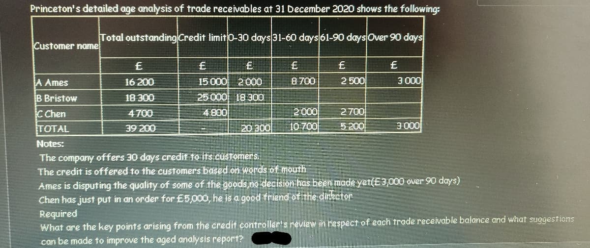 Princeton's detailed age analysis of trade receivables at 31 December 2020 shows the following:
Total outstanding Credit limit 0-30 days 31-60 days 61-90 days Over 90 days
Customer name
A Ames
16 200
15 000 2000
8700
2 500
3 000
B Bristow
18 300
25 000 18 300
2000
10 700
C Chen
4700
4 800
2700
TOTAL
39 200
20 300
5 200
3 000
Notes:
The company offers 30 dayS credit to its customers.
The credit is offered to the customers based on words of mouth
Ames is disputing the quality of some of the goods,no decision has been made yet(E3,000 over 90 days)
Chen has just put in an order for £5,000, he is a good friend of the dinkctor
Required
What are the key points arising from the credit controller's review in respect of each trade receivable balance and what suggestions
can be made to improve the aged analysis report1?
