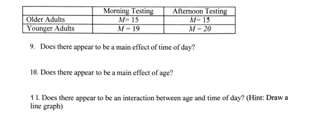 Morning Testing
M= 15
Afternoon Testing
M= 15
М- 20
Older Adults
Younger Adults
M = 19
9. Does there appear to be a main effect of time of day?
10. Does there appear to be a main effect of age?
1 1. Does there appear to be an interaction between age and time of day? (Hint: Draw a
line graph)
