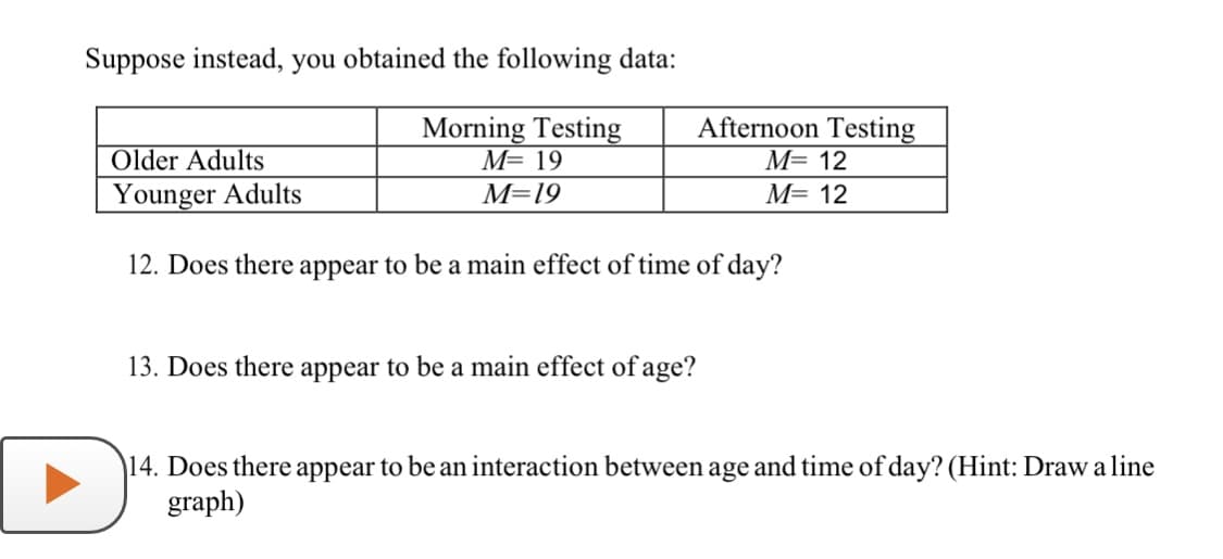 Suppose instead, you obtained the following data:
Morning Testing
M= 19
Afternoon Testing
M= 12
Older Adults
Younger Adults
M=19
M= 12
12. Does there appear to be a main effect of time of day?
13. Does there appear to be a main effect of age?
14. Does there appear to be an interaction between age and time of day? (Hint: Draw a line
graph)
