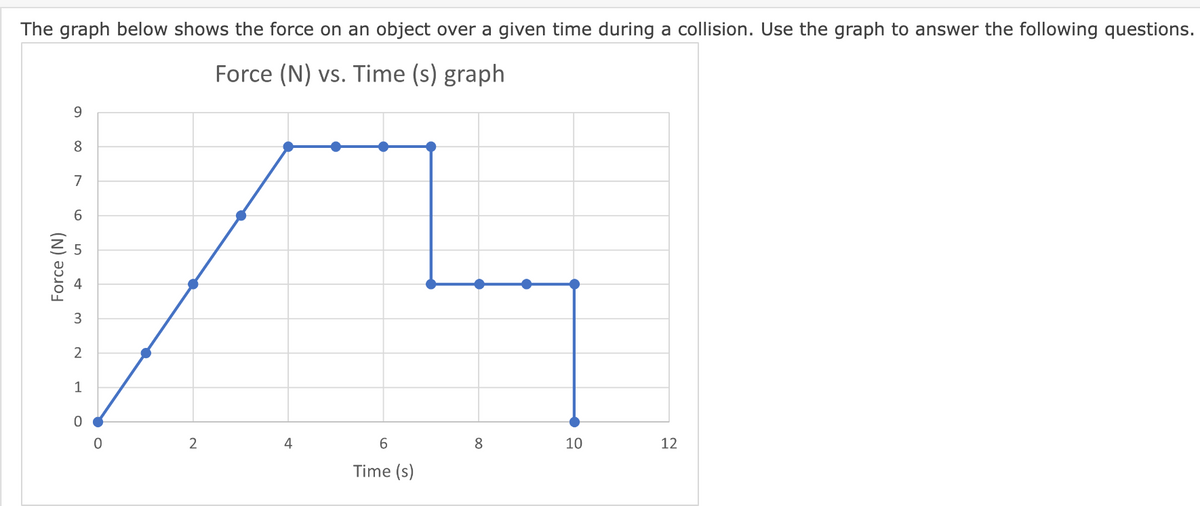 The graph below shows the force on an object over a given time during a collision. Use the graph to answer the following questions.
Force (N) vs. Time (s) graph
Force (N)
9
8
7
6
LO
3
2
1
0
0
2
4
6
Time (s)
8
10
12