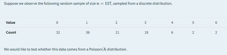 Suppose we observe the following random sample of size n = 117, sampled from a discrete distribution.
Value
1
2
4
5
Count
32
36
21
18
2
2
We would like to test whether this data comes from a Poisson() distribution.
LO
3.
