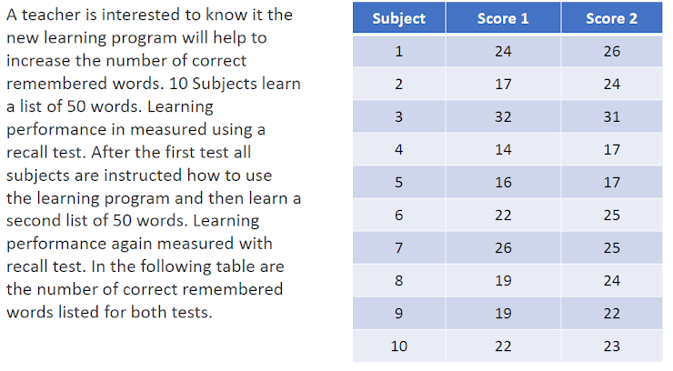 A teacher is interested to know it the
Subject
Score 1
Score 2
new learning program will help to
1
24
26
increase the number of correct
remembered words. 10 Subjects learn
a list of 50 words. Learning
2
17
24
3
32
31
performance in measured using a
recall test. After the first test all
4
14
17
subjects are instructed how to use
16
5
17
the learning program and then learn a
second list of 50 words. Learning
performance again measured with
recall test. In the following table are
22
25
7
26
25
8
19
24
the number of correct remembered
words listed for both tests.
9
19
22
10
22
23
