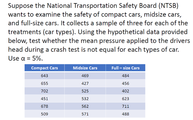 Suppose the National Transportation Safety Board (NTSB)
wants to examine the safety of compact cars, midsize cars,
and full-size cars. It collects a sample of three for each of the
treatments (car types). Using the hypothetical data provided
below, test whether the mean pressure applied to the drivers
head during a crash test is not equal for each types of car.
Use α- 5%.
Compact Cars
Midsize Cars
Full – size Cars
643
469
484
655
427
456
702
525
402
451
532
623
678
562
711
509
571
488
