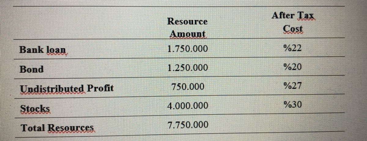 After Tax
Resource
Cost
Amount
Bank loan
1.750.000
%22
Bond
1.250.000
%20
Undistributed Profit
750.000
%27
Stocks
4.000.000
%30
Total Resources
7.750.000
