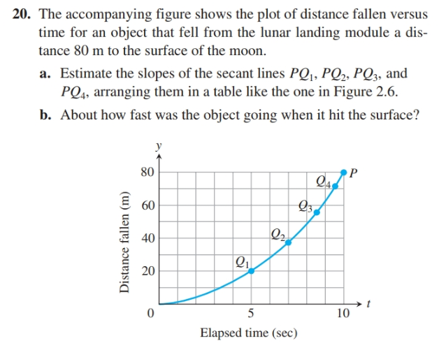 20. The accompanying figure shows the plot of distance fallen versus
time for an object that fell from the lunar landing module a dis-
tance 80 m to the surface of the moon.
a. Estimate the slopes of the secant lines PQ, PQ2, PQ3, and
PQ4, arranging them in a table like the one in Figure 2.6.
b. About how fast was the object going when it hit the surface?
80
E 60
Q3
3
40
20
→t
10
Elapsed time (sec)
Distance fallen (m)
