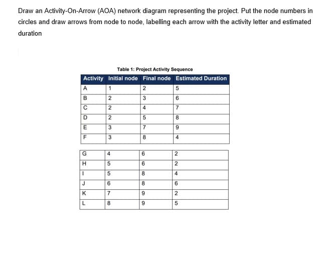 Draw an Activity-On-Arrow (AOA) network diagram representing the project. Put the node numbers in
circles and draw arrows from node to node, labelling each arrow with the activity letter and estimated
duration
Table 1: Project Activity Sequence
Activity Initial node Final node Estimated Duration
A
B
2
4
D
2
5
8
7
F
3
8
4
G
4
2
6.
2
8.
4
J
6.
6.
K
9
8.

