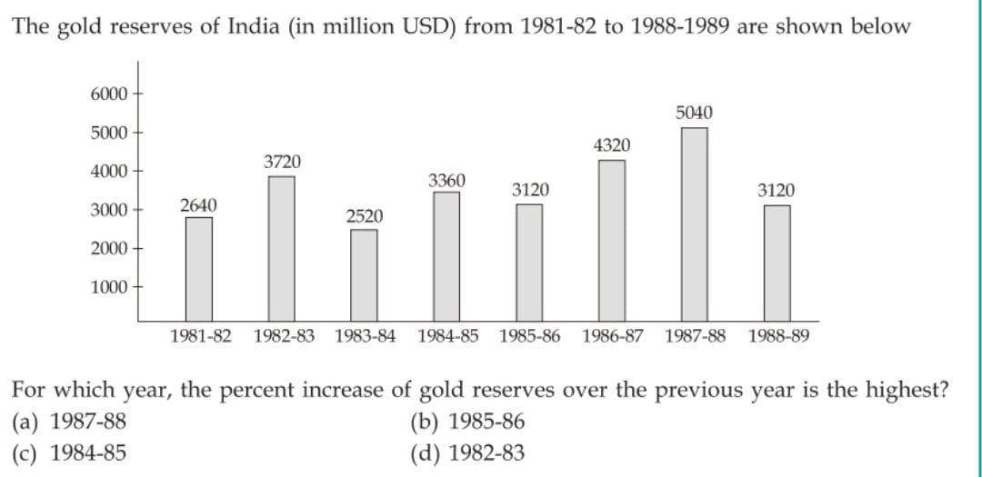 The gold reserves of India (in million USD) from 1981-82 to 1988-1989 are shown below
6000
5040
5000
4320
3720
4000
3360
3120
3120
3000
2640
2520
2000
1000
1981-82
1982-83 1983-84
1984-85
1985-86
1986-87 1987-88
1988-89
For which year, the percent increase of gold reserves over the previous year is the highest?
(a) 1987-88
(c) 1984-85
(b) 1985-86
(d) 1982-83
