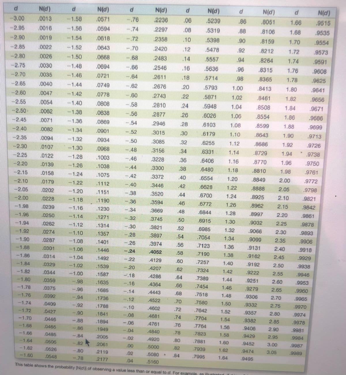 N(d)
N(d)
N(d)
N(d)
N(d)
N(d)
-3.00
.0013
-1.58
.0571
-.76
2236
.06
.5239
.86
.8051
.9515
1.66
-2.95
.0016
-1.56
.0594
-.74
2297
.08
.5319
.88
.8106
1.68
.9535
-2.90
.0019
-1.54
.0618
-.72
2358
.10
.5398
.90
.8159
1.70
.9554
-2.85
.0022
-1.52
.0643
-.70
2420
.12
.5478
.92
.8212
1.72
.9573
-2.80
.0026
-1.50
.0668
-68
.2483
.14
.5557
.94
.8264
1.74
.9591
-2.75
0030
-1.48
.0694
-.66
.2546
.16
.5636
.96
.8315
1.76
.9608
-2.70
0035
-1.46
.0721
-.64
.2611
18
.5714
.98
.8365
1.78
.9625
-2.65
.0040
-1.44
.0749
-.62
.2676
20
.5793
1.00
.8413
1.80
.9641
2.60
0047
-1.42
.0778
-.60
2743
.22
.5871
1.02
.8461
1.82
.9656
-2.55
0054
-1.40
.0808
-58
.2810
24
.5948
1.04
.8508
1.84
.9671
2.50-
.0062
-1.38
.0838
-.56
.2877
.26
.6026
1.06
.8554
1.86
.9686
-2.45
0071
-1.36
.0869
-.54
.2946
.28
.6103
1.08
.8599
1.88
-2.40
0082
-1.34
.9699
.0901
-52
.3015
.30
6179
-2.35
0094
1.10
8643
1.90
.9713
-1.32
.0934
-.50
3085
32
6255
-2.30
.0107
1.12
.8686
1.92
.9726
-1.30
.0968
-48
.3156
34
6331
2.25
.0122
1.14
.8729
1.94
.9738
-1.28
.1003
-46
3228
36
6406
-2.20
.0139
1.16
.8770
1.96
.9750
-1.26
.1038
-44
.3300
38
6480
-2.15
.0158
1.18
8810
1.98
.9761
-1.24
1075
-42
3372
-2.10
.40
6554
1.20
8849
2.00
.0179
-1.22
1112
-.40
3446
.9772
-2.05
42
6628
1.22
.8888
2.05
.0202
-1.20
.1151
38
,9798
3520
44
6700
1.24
8925
-2.00
.0228
-1.18
1190
+36
3594
2.10
9821
-1.98
46
6772
1.26
8962
2.15
.0239
-1.16
1230
.9842
-.34
3669
48
6844
-1.96
.0250
-1.14
1.28
.8997
2.20
.9861
1271
32
3745
50
-1.94
.0262
6915
1.30
.9032
2.25
.9878
1.12
1314
30
3821
-1.92
.0274
.52
.6985
1.32
.9066
2.30
-1.10
.1357
28
3897
.9893
-1.90
.0287
.54
7054
1.34
.9099
2.35
1.08
1401
26
3974
.9906
-1.88
.0301
.56
7123
1.36
.9131
-1.06
1446
.24
2.40
.9918
1.86
.4052
.58
.7190
1.38
.0314
-1.04
1492
.9162
2.45
.9929
-.22
.4129
.60
.7257
-1.84
.0329
-1.02
1.40
.9192
2.50
.9938
1539
-20
.4207
-1.82
.0344
.62
.7324
1.42
.9222
-1.00
.1587
18
.4286
2.55
.9946
-1.80
.0359
.64
.7389
1.44
.9251
-.98
.1635
-.16
.4364
2.60
.9953
-1.78
.0375
.66
.7454
1.46
.9279
.96
.1685
-.14
.4443
2.65
.9960
-1.76
.0392
.68
.7518
1.48
.9306
-.94
.1736
-12
2.70
.9965
-1.74
.0409
.4522
.70
.7580
1.50
-.92
.1788
-.10
.9332
2.75
.9970
-1.72
.0427
.4602
.72
.7642
-.90
.1841
-.08
1.52
.9357
2.80
.4681
.74
.9974
-1.70
.0446
-88
.7704
1.54
.9382
.1894
-.06
.4761
.76
2.85
.9978
-1.68
.0465
-.86
.7764
1.56
.9406
.1949
-.04
.4840
2.90
.9981
-1.66
.0485
-.84
.78
.7823
1.58
.9429
2005
-.02
.4920
2.95
.9984
-1.64
.0505
-.82
2061
.80
.7881
1.60
.9452
-1.62
.00
.5000
3.00
.9987
.0526
-.80
.82
.7939
1.62
.9474
-1.60
2119
.02
.5080
3.05
.9989
.0548
-.78
2177
.84
.7995
1.64
.9495
.04
This table shows the probability [N(d)) of observing a value less than or equal to d. For example, as ilustrated
.5160
