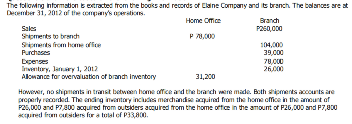 The following information is extracted from the books and records of Elaine Company and its branch. The balances are at
December 31, 2012 of the company's operations.
Home Office
Branch
Sales
P260,000
P 78,000
Shipments to branch
Shipments from home office
Purchases
104,000
39,000
78,00D
26,000
Expenses
Inventory, January 1, 2012
Allowance for overvaluation of branch inventory
31,200
However, no shipments in transit between home office and the branch were made. Both shipments accounts are
properly recorded. The ending inventory includes merdhandise acquired from the home office in the amount of
P26,000 and P7,800 acquired from outsiders acquired from the home office in the amount of P26,000 and P7,800
acquired from outsiders for a total of P33,800.

