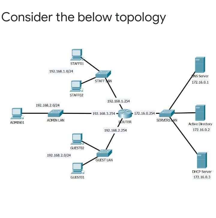 Consider the below topology
STAFF01
192.168.1.0/24
NS Server
STAFF AN
172.16.0.1
STAFF02
192.168.1.254
192.168.2.0/24
192.168.3.254
172.16.0.254
SERVERS AN
ADMIN LAN
OUTER
ADMINO1
Active Directory
192.168.2.254
172.16.0.2
GUESTO2
192.168.2.0/24
GUEST LAN
DHCP Server
GUESTO1
172.16.0.3
