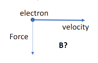 electron
Force
velocity
B?