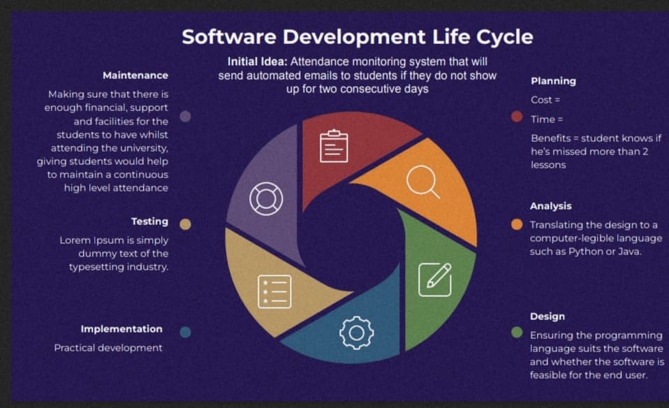 Maintenance
Making sure that there is
enough financial, support
and facilities for the
students to have whilst
attending the university,
giving students would help
to maintain a continuous
high level attendance
Testing
Lorem Ipsum is simply
dummy text of the
typesetting industry.
Implementation
Practical development
Software Development Life Cycle
Initial Idea: Attendance monitoring system that will
send automated emails to students if they do not show
up for two consecutive days
B
Planning
Cost =
Time =
Benefits = student knows if
he's missed more than 2
lessons
Analysis
Translating the design to a
computer-legible language
such as Python or Java.
Design
Ensuring the programming
language suits the software
and whether the software is
feasible for the end user.