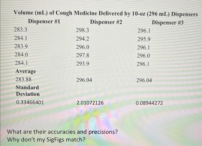 Volume (mL) of Cough Medicine Delivered by 10-oz (296 mL) Dispensers
Dispenser #1
Dispenser #2
Dispenser #3
283.3
284.1
283.9
284.0
284.1
Average
283.88
Standard
Deviation
0.33466401
298.3
294.2
296.0
297.8
293.9
296.04
2.01072126
What are their accuracies and precisions?
Why don't my SigFigs match?
296.1
295.9
296.1
296.0
296.1
296.04
0.08944272