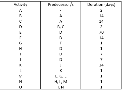 Activity
Predecessor/s
Duration (days)
А
В
A
14
A
14
D
В, С
D
70
F
D
14
G
F
H
D
1.
D
7
D
7
K
14
L
K
1
E, G, L
H, L, M
I, N
M
1.
1.
2.
