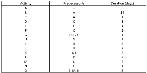 Activity
Predecessor/s
Duration (days)
А
В
A
14
A
1.
3
1.
2.
G
D, E, F
1.
G
1.
3
H
2
K
I, J
K
2
M
4
N
1.
В, М, N
3
