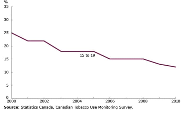 %
35
30
25
20
15
10
5
15 to 19
0
2000
2002
2004
2006
Source: Statistics Canada, Canadian Tobacco Use Monitoring Survey.
2008
2010