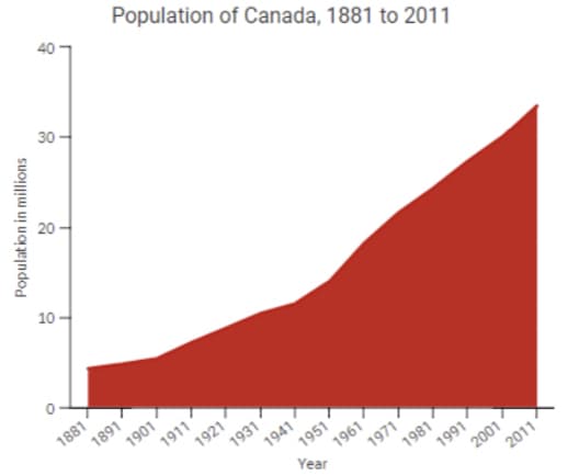 Population in millions
9
30
10
O
1881
Population of Canada, 1881 to 2011
1891
1901
1911
1921
1931
1941
1951
Year
1971
1961
1981
1991
2001
2011