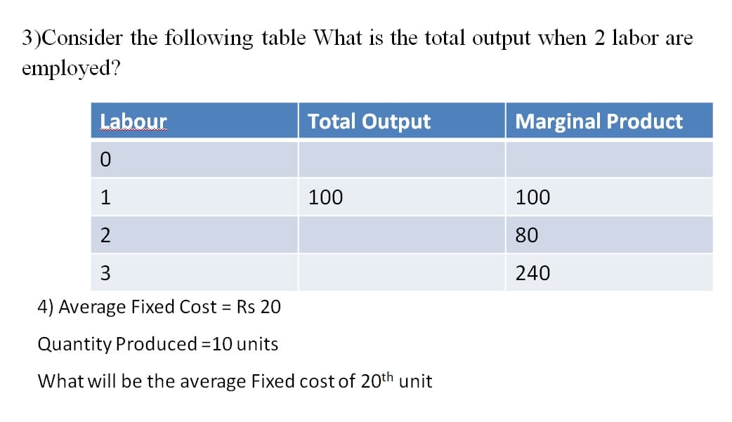 3)Consider the following table What is the total output when 2 labor are
employed?
Labour
Total Output
Marginal Product
0
1
100
100
2
80
3
240
4) Average Fixed Cost = Rs 20
Quantity Produced =10 units
What will be the average Fixed cost of 20th unit